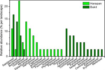 Host plant richness and environment in tropical forest transformation systems shape arbuscular mycorrhizal fungal richness